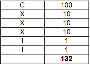 Dezimalzahl in Römische Zahl Beispiel 1