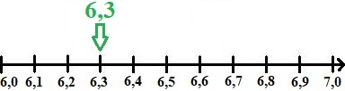 Dezimalzahlen am Zahlenstrahl mit Zehntel