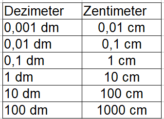 Dezimeter in Zentimeter Beispiel 1 Tabelle