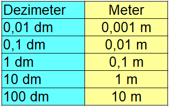 Dezimeter in Meter Tabelle