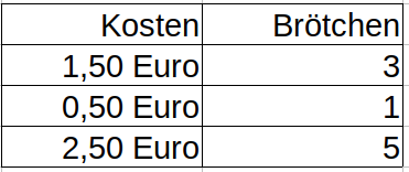 Dreisatz Beispiel 1