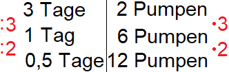 Dreisatz Beispiel 3 Antiproportional