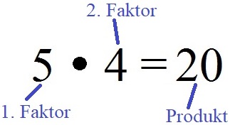 Faktoren und Produkt Mathematik