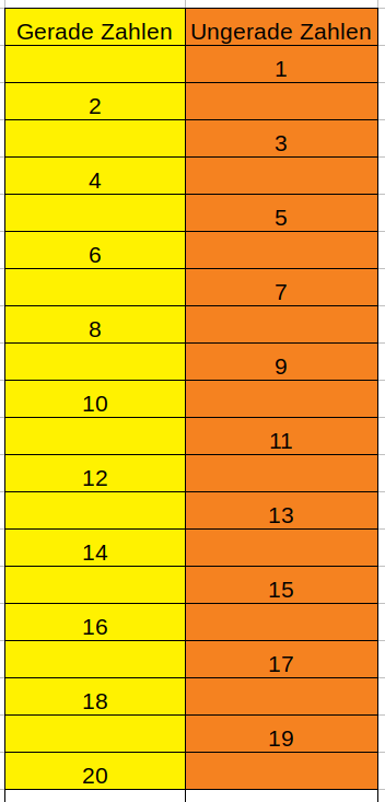 Gerade und ungerade Zahlen bis 20