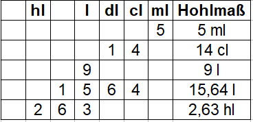 Tabelle Hohlmaße: Beispiele eintragen