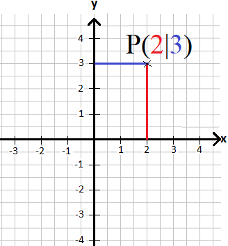 Koordinatensystem Punkte eintragen P(2|3)