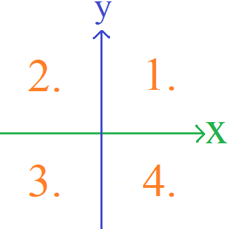 Vier Quadranten Koordinatensystem