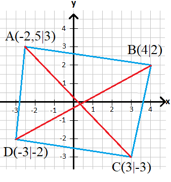 Diagonale eintragen im Koordinatensystem