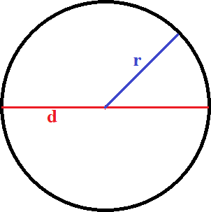 Kreis: Radius und Durchmesser