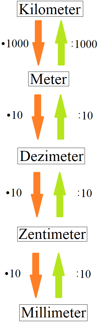 Längeneinheiten umrechnen (umwandeln)