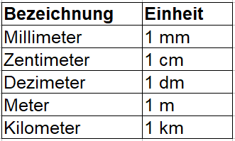 Längeneinheiten Übersicht