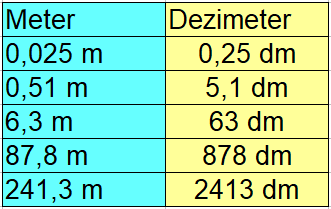 Meter in Dezimeter Beispiel 1 Tabelle