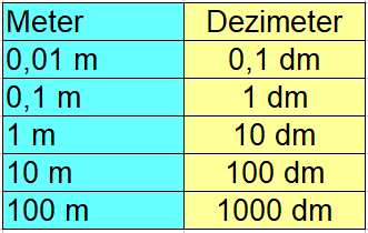 Meter in Dezimeter umrechnen Tabelle