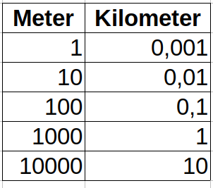 Meter und Kilometer umrechnen Tabelle Beispiele