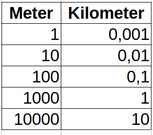 Zentimeter Meter Und Kilometer