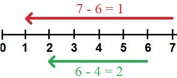 Subtraktion Zahlenstrahl (Minuend, Subtrahend und Differenz)