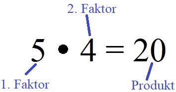 Multiplizieren Begriffe (Fachbegriffe)