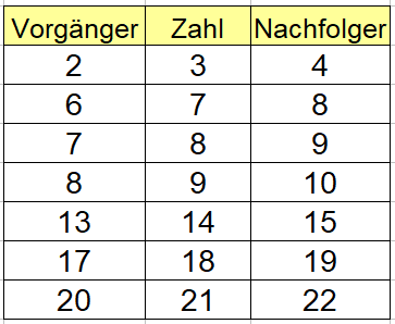 Nachbarzahl Vorgänger und Nachfolger