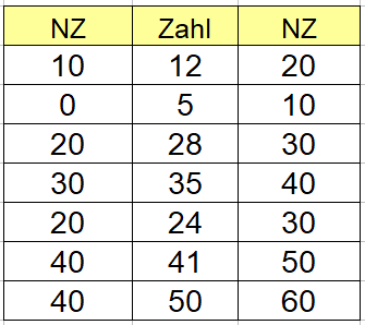 Nachbarzehner finden Beispiele