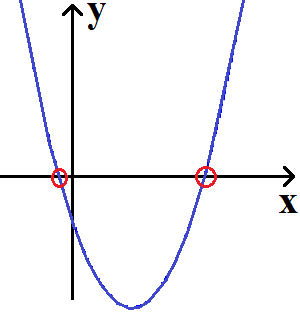 Nullstellen bestimmen: Quadratische Funktion