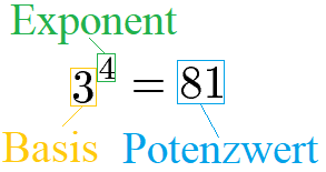 Potenzen Fachbegriffe: Basis, Exponent und Potenzwert