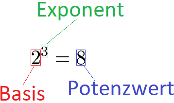 Potenzgesetze Begriffe