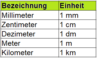 Rechteck Umfang Einheiten und Abkürzung