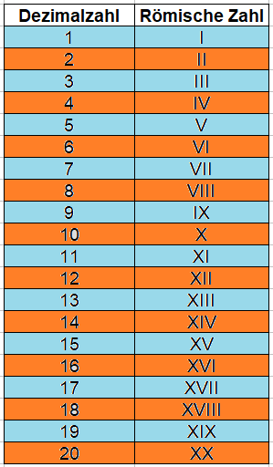 Römische Zahlen und Dezimalzahl bis 20