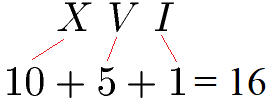 Römische Zahl in Dezimalzahl Beispiel 1