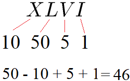 Römische Zahl in Dezimalzahl Beispiel 2