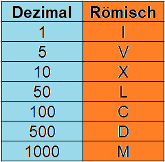 Römische Zahlen in Dezimalzahl Tabelle