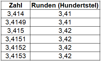 Runden Hundertstel