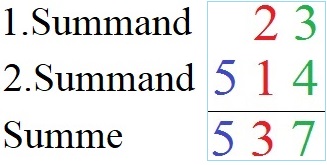 Summe und Summand schriftliche Addition