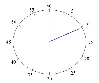 Uhr lesen lernen (analog) 10 Minuten auf Minutenzeiger