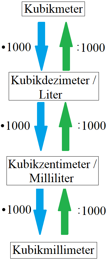 Volumeneinheiten umrechnen