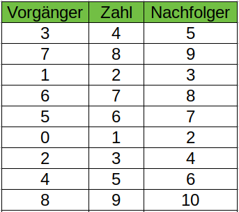 Vorgänger und Nachfolger Tabelle Beispiel