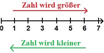 Zahlen ordnen: größer und kleiner