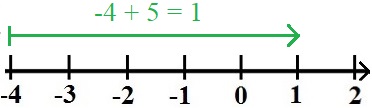 Addition Zahlengerade mit Beispiel