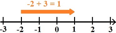 Zahlengerade Addition -2 + 3 = 1