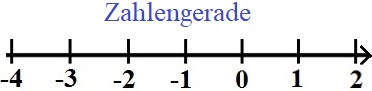 Zahlengerade positive und negative Zahlen