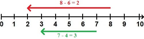 Zahlenstrahl Subtraktion