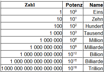 Zehnerpotenzen Tabelle große Zahlen: Potenz und Name