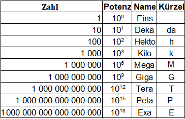 Zehnerpotenzen Tabelle große Zahlen: Potenz, Name und Kürzel