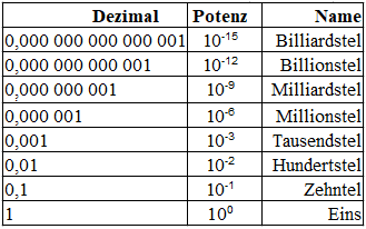 Zehnerpotenzen Tabelle kleine Zahlen: Potenz und Name