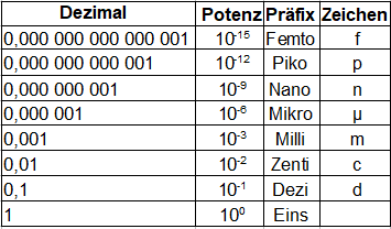 Zehnerpotenzen Tabelle kleine Zahlen: Potenz und Präfix