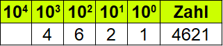 Zehnerpotenzen Stellenwerttafel für Stufenform