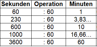 Sekunden in Minuten umrechnen Tabelle