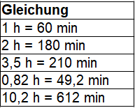 Umrechnen Stunde in Minute Gleichung