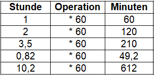 Stunde in Minute umrechnen Tabelle