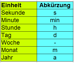 Zeiteinheiten Einheiten und Abkürzung